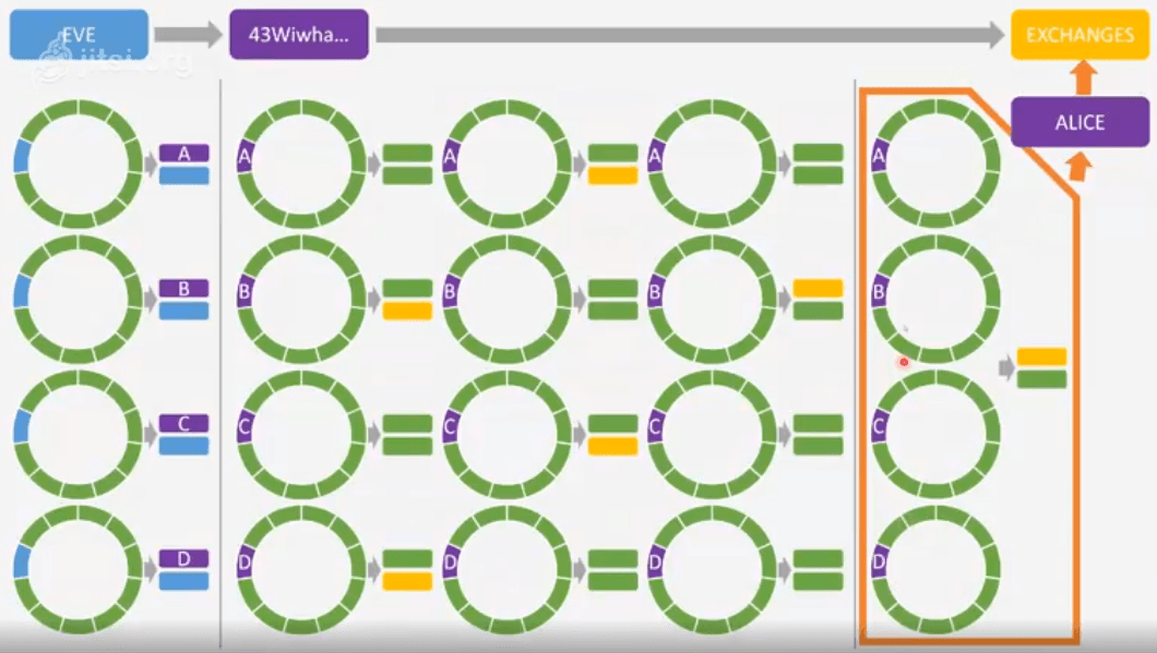 Research to Defeat EAE Attack and Analyze Effectiveness of Churning Procedures