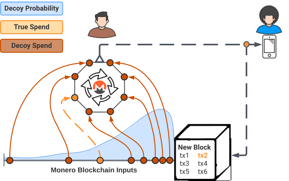 Ring Signature Resiliency to AI Analysis